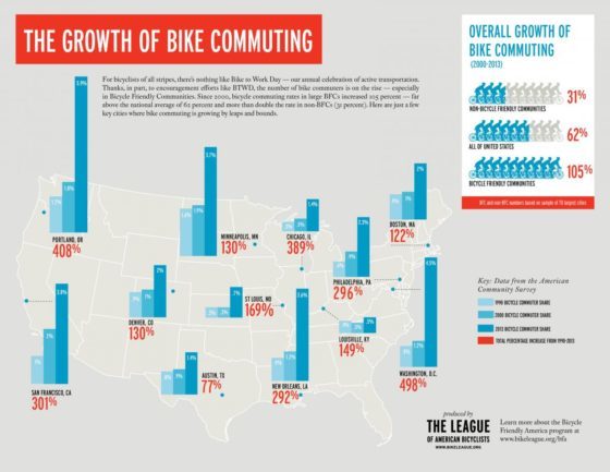 Bike commuting
