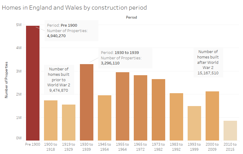 Period home and older homes by construction period infographic 